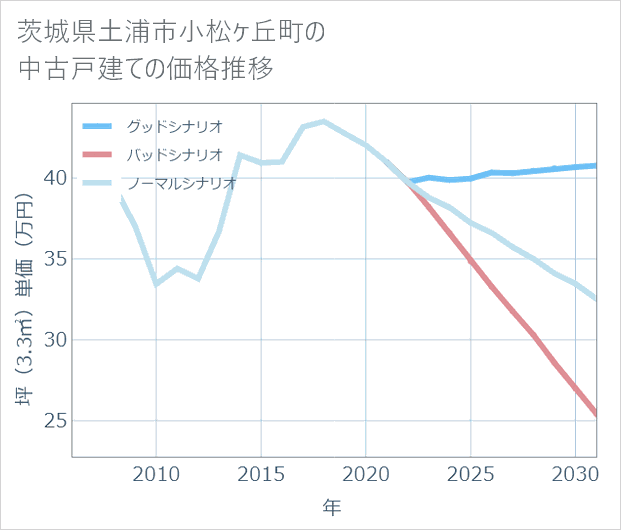 茨城県土浦市小松ケ丘町の中古戸建て価格推移