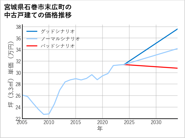 宮城県石巻市末広町の中古戸建て価格推移