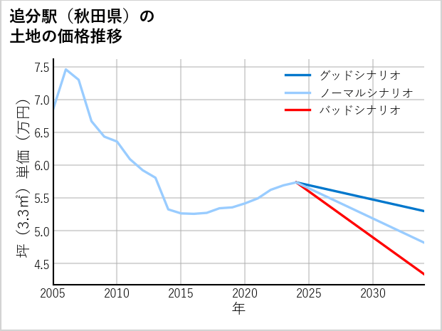 追分駅（秋田県）の土地価格推移