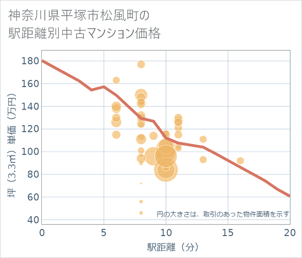 神奈川県平塚市松風町の徒歩距離別の中古マンション坪単価