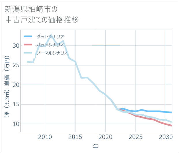 新潟県柏崎市の中古戸建て価格推移