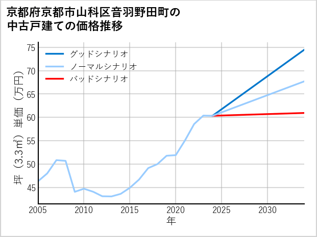 京都府京都市山科区音羽野田町の中古戸建て価格推移