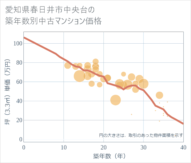 愛知県春日井市中央台の築年数別の中古マンション坪単価