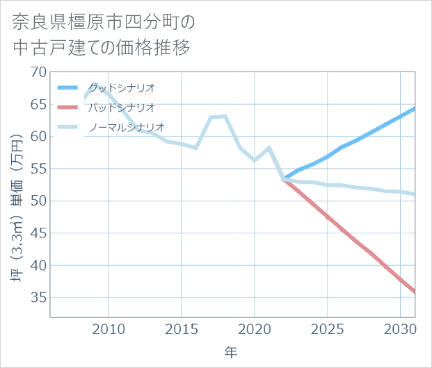 奈良県橿原市四分町の中古戸建て価格推移