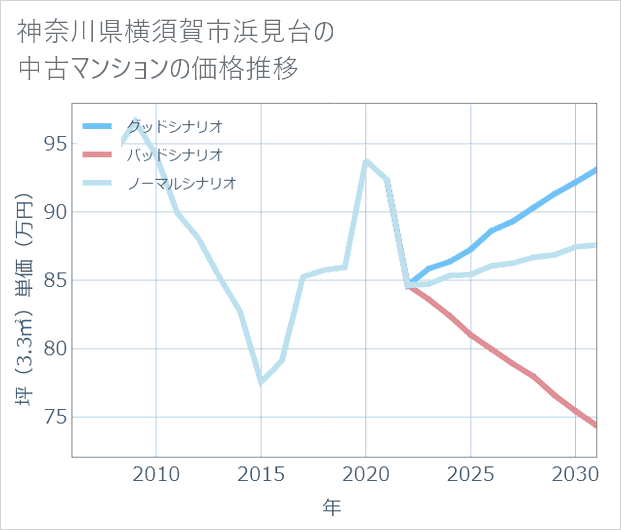 神奈川県横須賀市浜見台の中古マンション価格推移