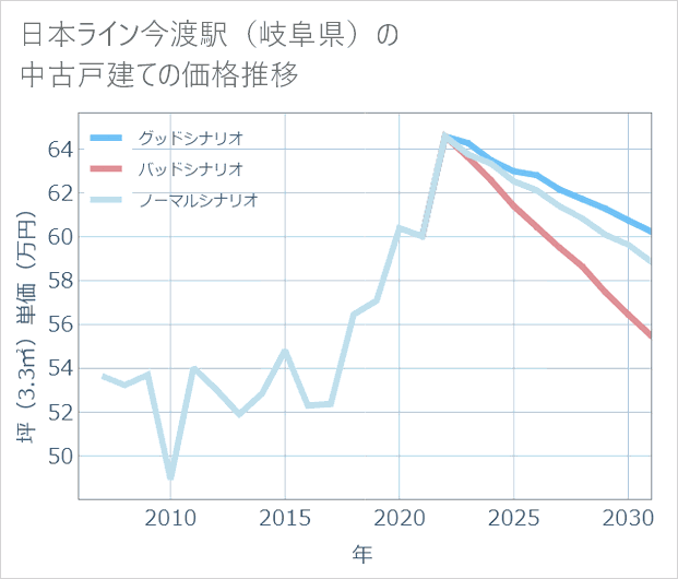 日本ライン今渡駅(岐阜県)の中古戸建て価格推移