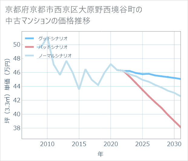 京都府京都市西京区大原野西境谷町の中古マンション価格推移