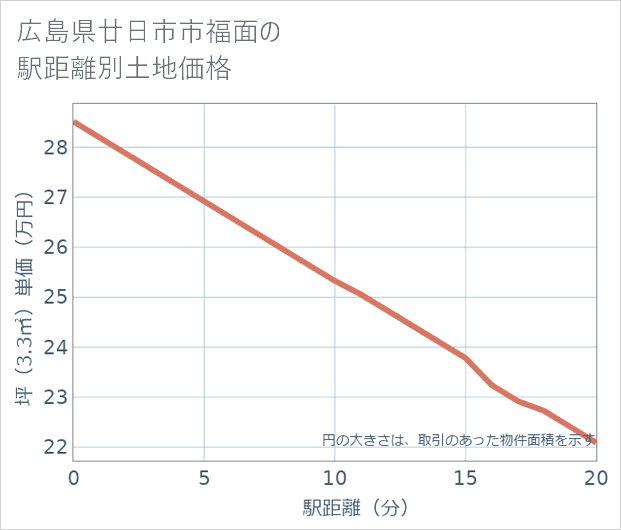 広島県廿日市市福面の徒歩距離別の土地坪単価