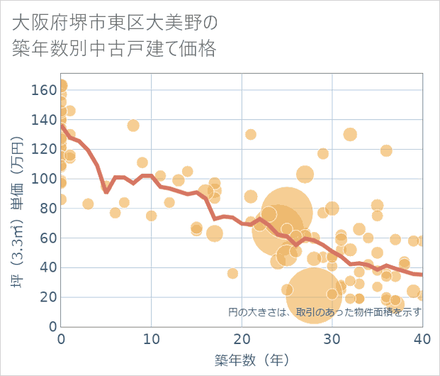 大阪府堺市東区大美野の築年数別の中古戸建て坪単価