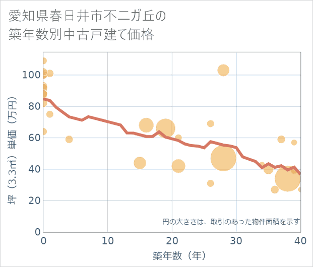 愛知県春日井市不二ガ丘の築年数別の中古戸建て坪単価