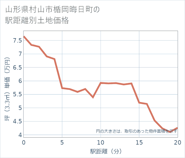山形県村山市楯岡晦日町の徒歩距離別の土地坪単価