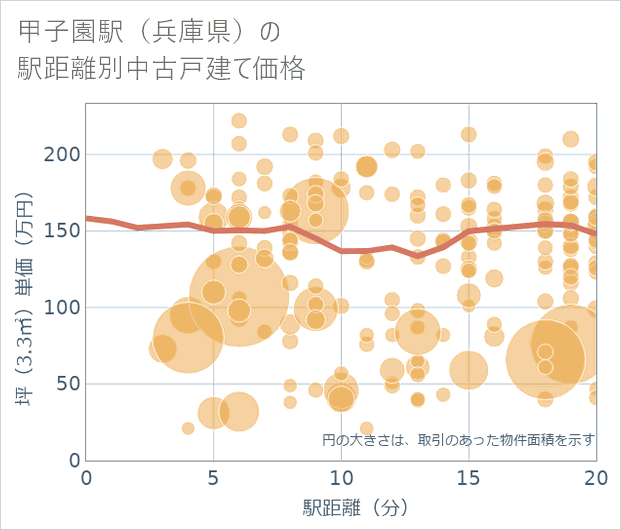 甲子園駅(兵庫県)の徒歩距離別の中古戸建て坪単価