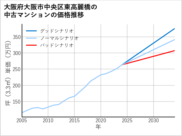 大阪府大阪市中央区東高麗橋の中古マンション価格推移