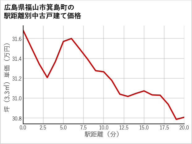 広島県福山市箕島町の徒歩距離別の中古戸建て坪単価