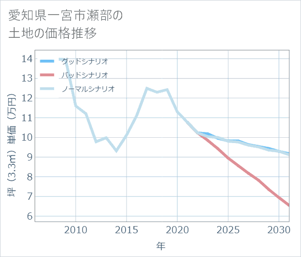 愛知県一宮市瀬部の土地価格推移