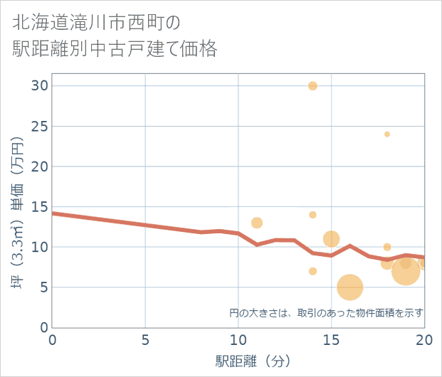 北海道滝川市西町の徒歩距離別の中古戸建て坪単価