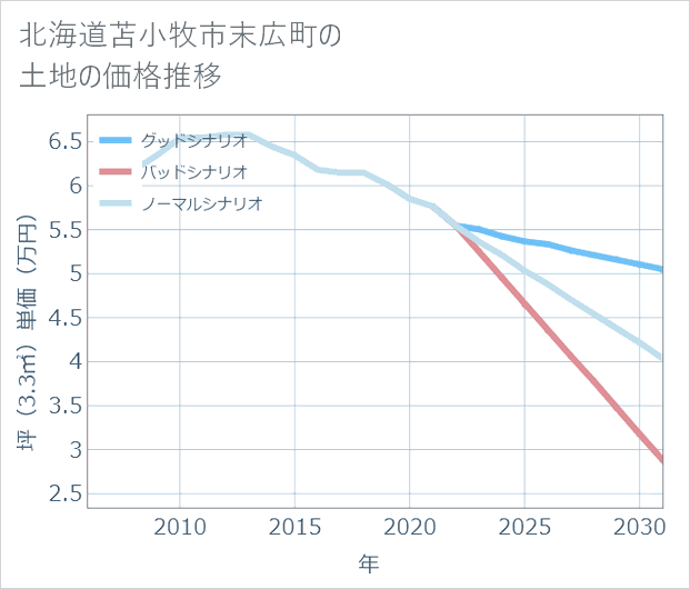 北海道苫小牧市末広町の土地価格推移
