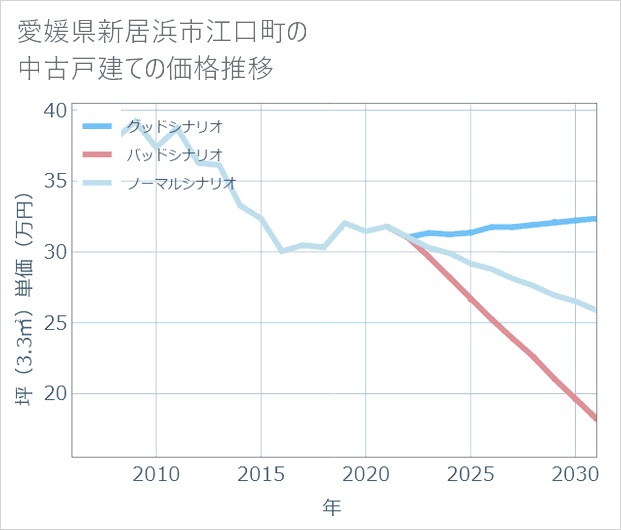 愛媛県新居浜市江口町の中古戸建て価格推移
