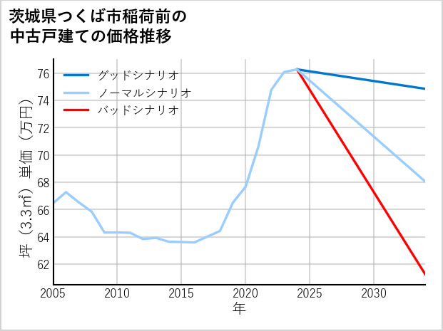 茨城県つくば市稲荷前の中古戸建て価格推移
