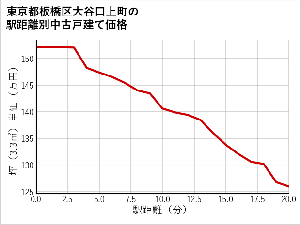 東京都板橋区大谷口上町の徒歩距離別の中古戸建て坪単価