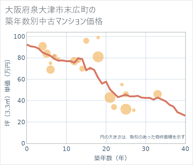大阪府泉大津市末広町の築年数別の中古マンション坪単価