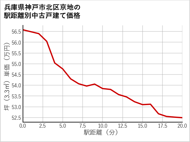 兵庫県神戸市北区京地の徒歩距離別の中古戸建て坪単価