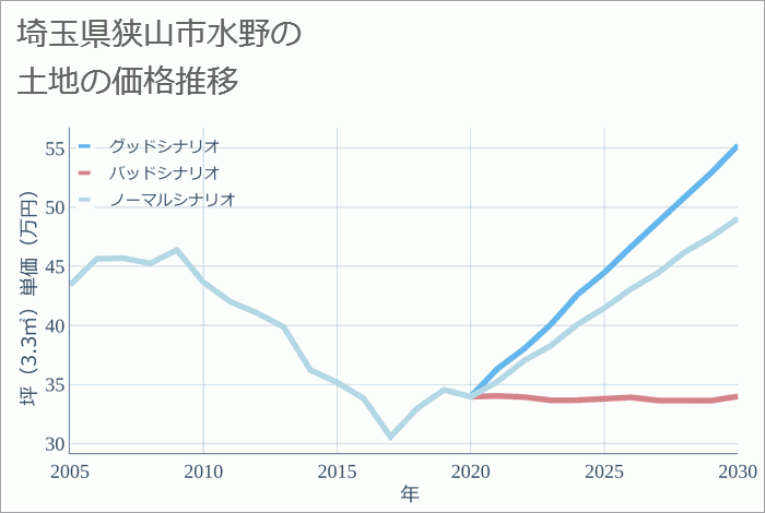 埼玉県狭山市水野の土地価格推移