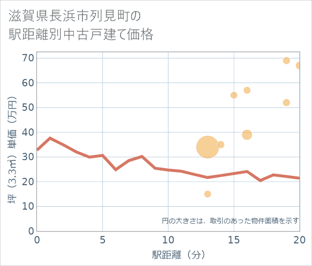 滋賀県長浜市列見町の徒歩距離別の中古戸建て坪単価