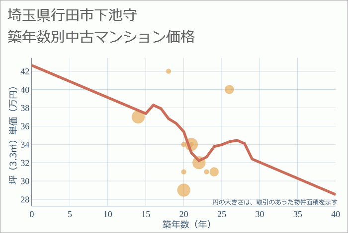 埼玉県行田市下池守の築年数別の中古マンション坪単価