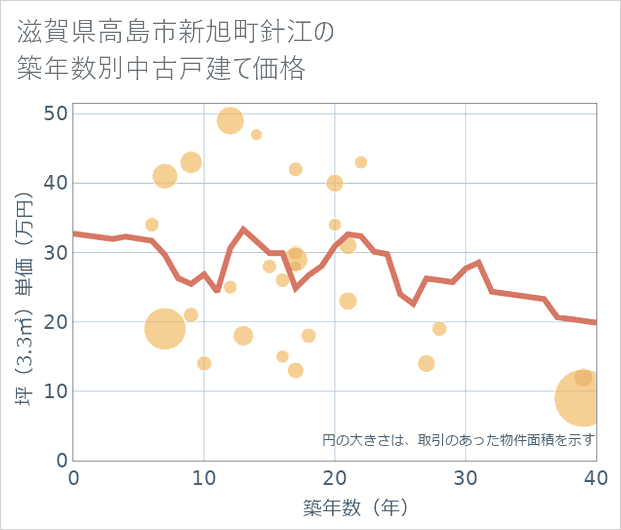滋賀県高島市新旭町針江の築年数別の中古戸建て坪単価