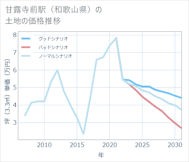 甘露寺前駅(和歌山県)の土地価格推移
