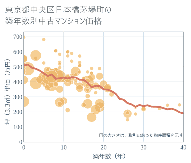 東京都中央区日本橋茅場町の築年数別の中古マンション坪単価