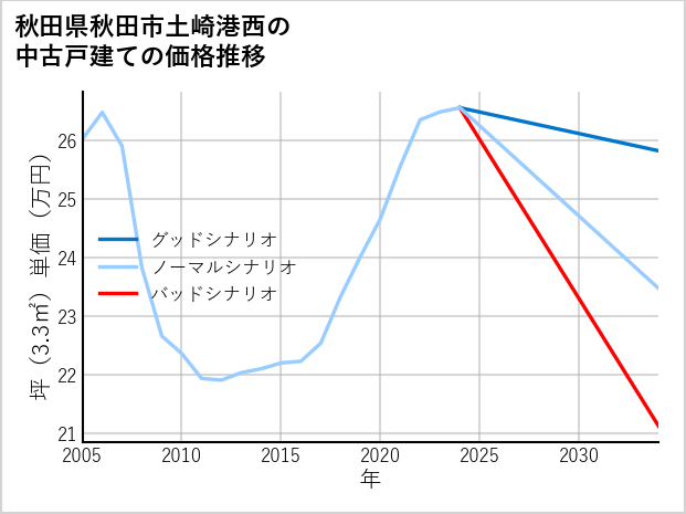 秋田県秋田市土崎港西の中古戸建て価格推移