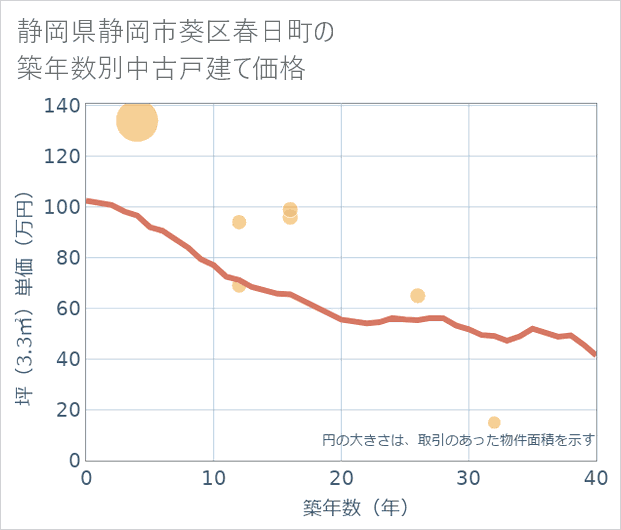 静岡県静岡市葵区春日町の築年数別の中古戸建て坪単価