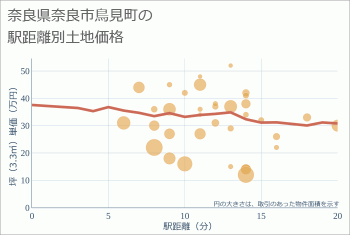 奈良県奈良市鳥見町の徒歩距離別の土地坪単価