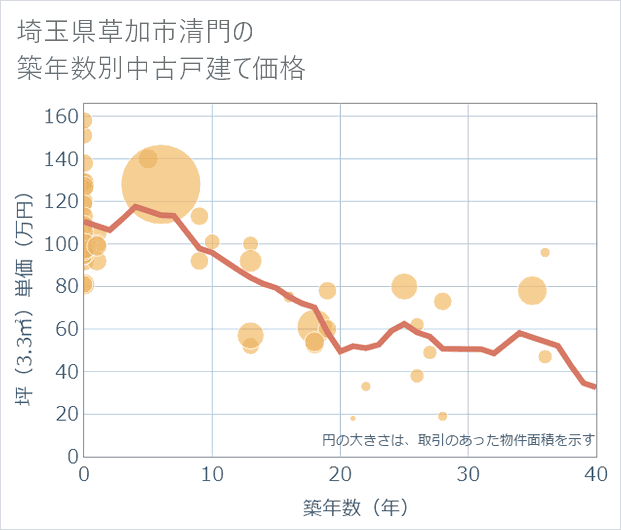 埼玉県草加市清門の築年数別の中古戸建て坪単価
