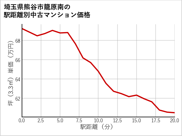 埼玉県熊谷市籠原南の徒歩距離別の中古マンション坪単価