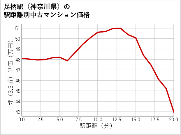 足柄駅（神奈川県）の徒歩距離別の中古マンション坪単価
