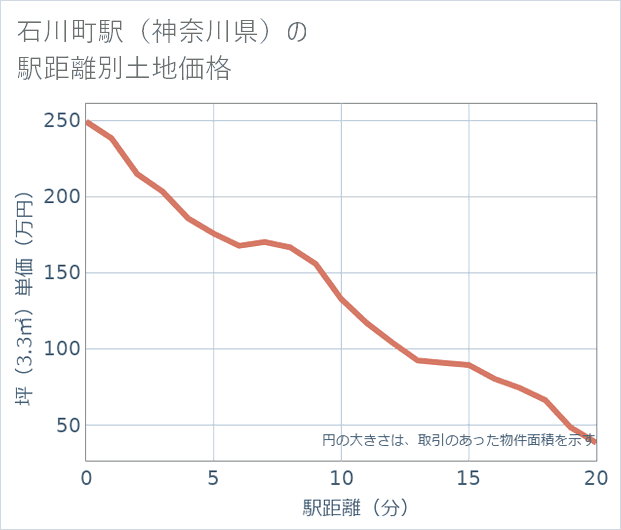 石川町駅(神奈川県)の徒歩距離別の土地坪単価