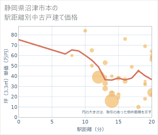 静岡県沼津市本の徒歩距離別の中古戸建て坪単価