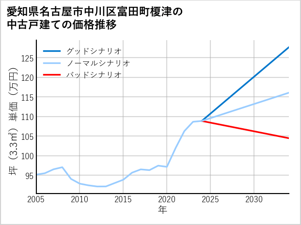 愛知県名古屋市中川区富田町榎津の中古戸建て価格推移