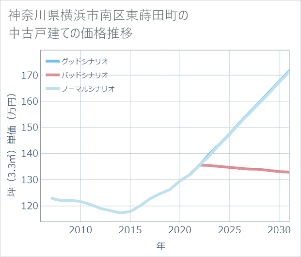 神奈川県横浜市南区東蒔田町の中古戸建て価格推移