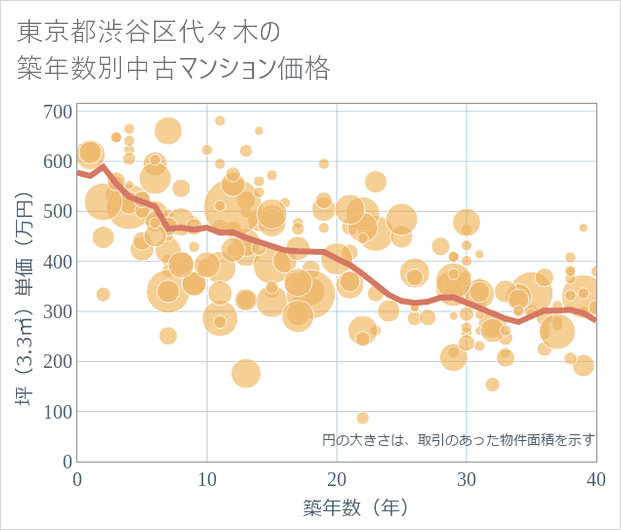 東京都渋谷区代々木の築年数別の中古マンション坪単価