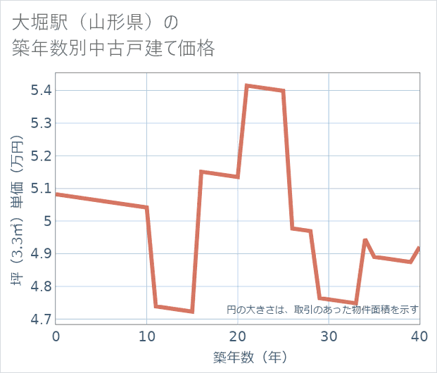 大堀駅（山形県）の築年数別の中古戸建て坪単価