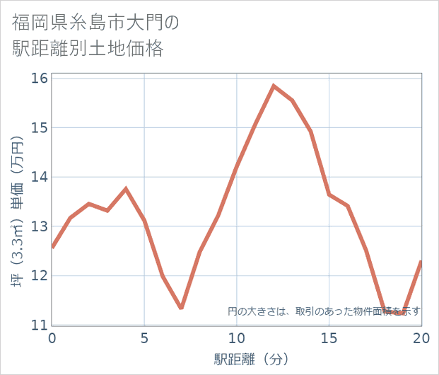 福岡県糸島市大門の徒歩距離別の土地坪単価