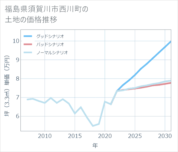 福島県須賀川市西川町の土地価格推移