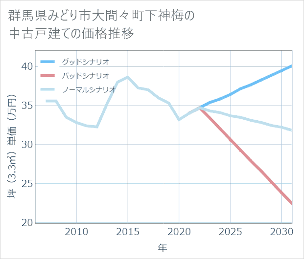 群馬県みどり市大間々町下神梅の中古戸建て価格推移