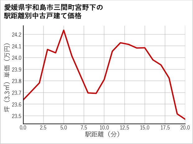愛媛県宇和島市三間町宮野下の徒歩距離別の中古戸建て坪単価