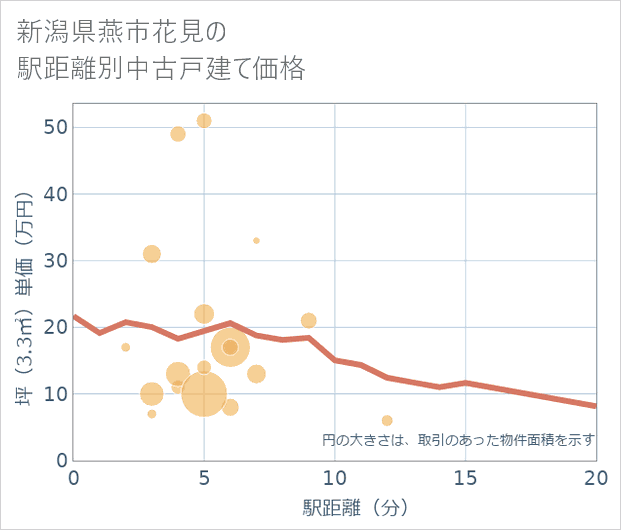 新潟県燕市花見の徒歩距離別の中古戸建て坪単価