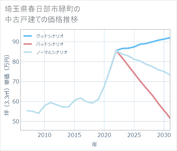 埼玉県春日部市緑町の中古戸建て価格推移